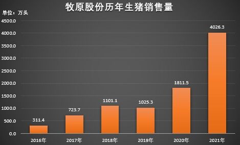 狂奔中的牧原：2021年出栏生猪4026万头，生猪收入751亿元