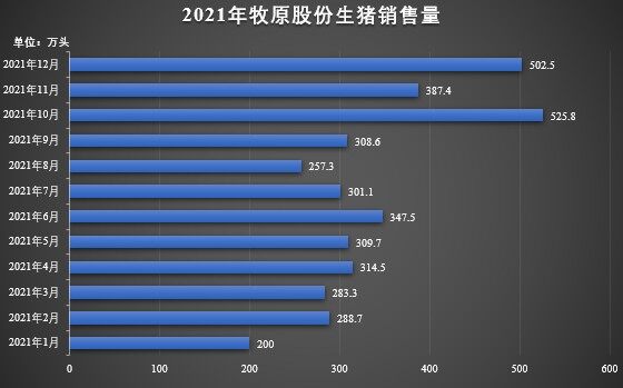 狂奔中的牧原：2021年出栏生猪4026万头，生猪收入751亿元