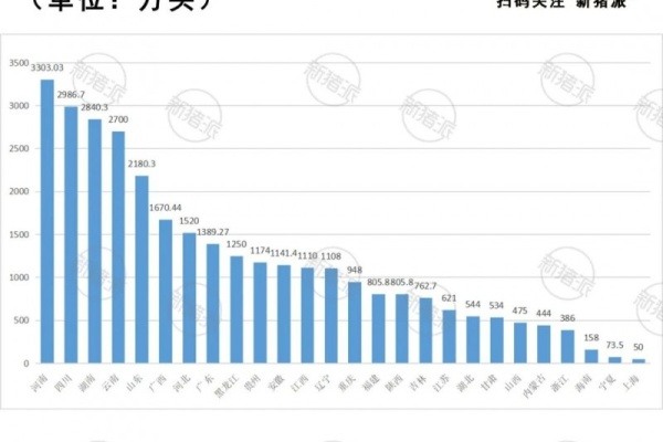 年底猪价或遭遇滑铁卢？全国生猪存栏已恢复至2017年的74%
