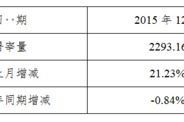 生猪数据：
        2015年12月全国规模以上生猪定点屠宰企业屠宰量