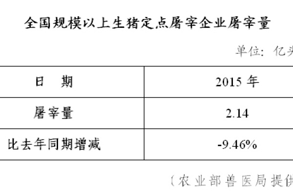 生猪数据：
        2015年全国规模以上生猪定点屠宰企业屠宰量