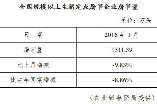 生猪数据：
        2016年3月全国规模以上生猪定点屠宰企业屠宰量