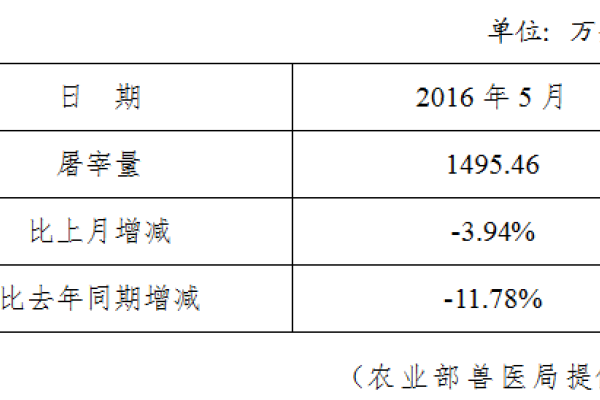 生猪数据：
        2016年5月全国规模以上生猪定点屠宰企业屠宰量