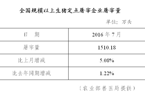生猪数据：
        2016年7月全国规模以上生猪定点屠宰企业屠宰量