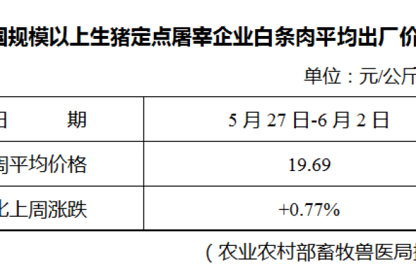 生猪数据：
        全国规模以上生猪定点屠宰企业白条肉平均出厂价格（5月27日-6月2日）