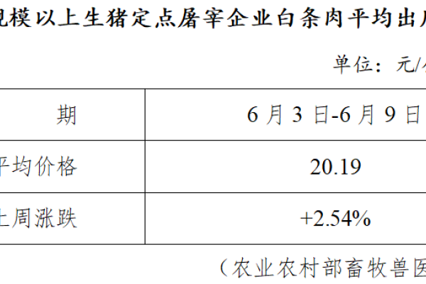 生猪数据：
        全国规模以上生猪定点屠宰企业白条肉平均出厂价格（6月3日-6月9日）