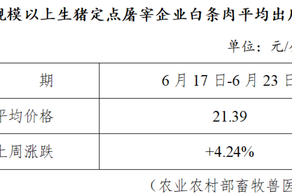 生猪数据：
        全国规模以上生猪定点屠宰企业白条肉平均出厂价格（6月17日-6月23日）