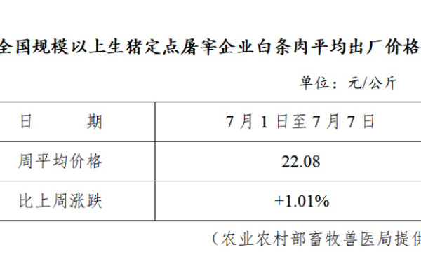 生猪数据：
        全国规模以上生猪定点屠宰企业白条肉平均出厂价格（7月1日-7月7日）