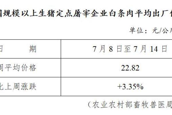 生猪数据：
        全国规模以上生猪定点屠宰企业白条肉平均出厂价格(7月8-14日)