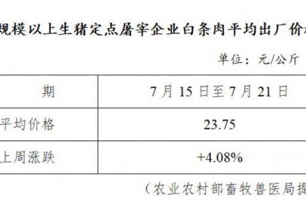 生猪数据：
        全国规模以上生猪定点屠宰企业白条肉平均出厂价格(7月15-21日)