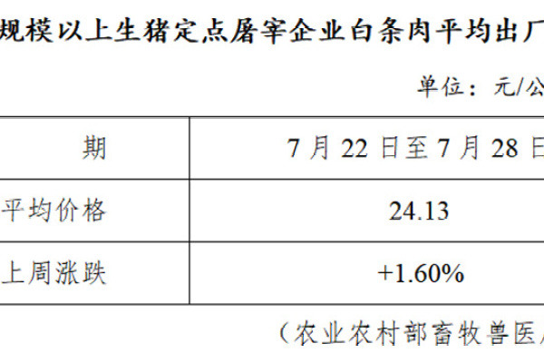 生猪数据：
        全国规模以上生猪定点屠宰企业白条肉平均出厂价格（7月22日-7月28日）