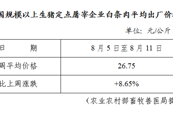生猪数据：
        全国规模以上生猪定点屠宰企业白条肉平均出厂价格（8月5日至8月11日）