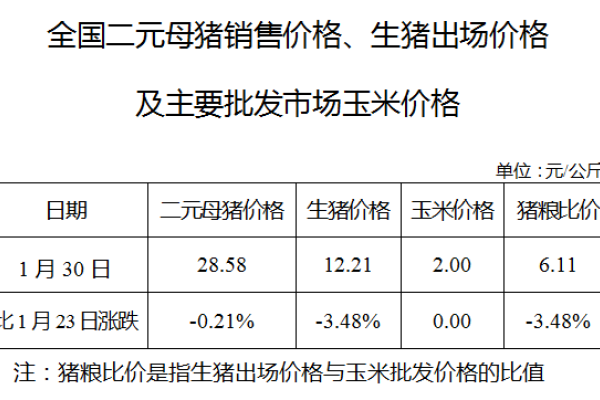 生猪数据：
        全国二元母猪销售价格、生猪出场价格及主要批发市场玉米价格（1月30日）