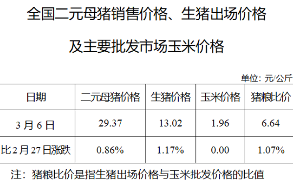 生猪数据：
        全国二元母猪销售价格、生猪出场价格及主要批发市场玉米价格（3月6日）