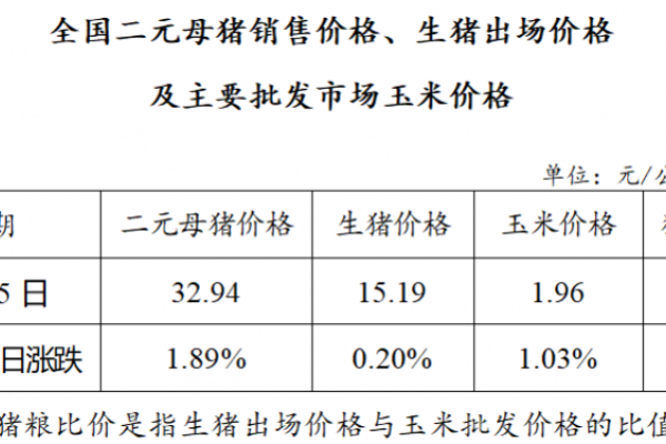 生猪数据：
        全国二元母猪销售价格、生猪出场价格及主要批发市场玉米价格（5月15日）
