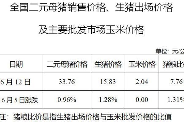生猪数据：
        全国二元母猪销售价格、生猪出场价格及主要批发市场玉米价格（6月12日）