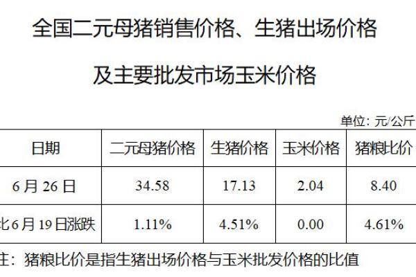 生猪数据：
        全国二元母猪销售价格、生猪出场价格及主要批发市场玉米价格（6月26日）