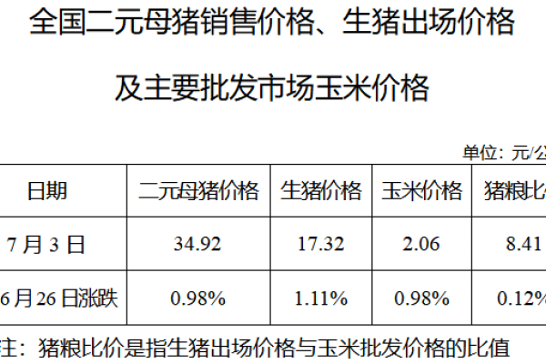 生猪数据：
        全国二元母猪销售价格、生猪出场价格及主要批发市场玉米价格（7月3日）