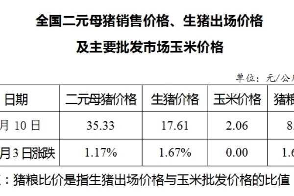 生猪数据：
        全国二元母猪销售价格、生猪出场价格及主要批发市场玉米价格（7月15日）