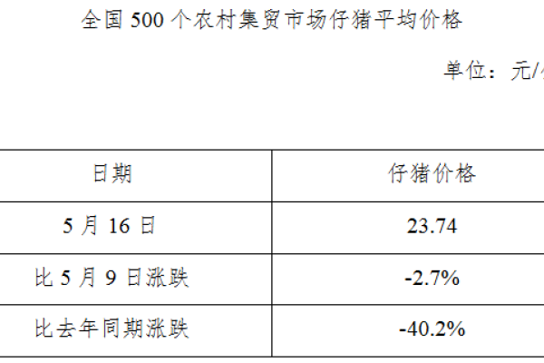 生猪数据：
        全国500个农村集贸市场仔猪平均价格（5月16日）