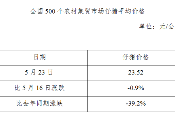 生猪数据：
        全国500个农村集贸市场仔猪平均价格（5月23日）