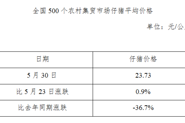 生猪数据：
        全国500个农村集贸市场仔猪平均价格（5月30日）