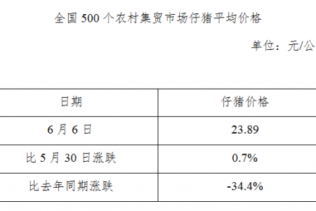 生猪数据：
        全国500个农村集贸市场仔猪平均价格（6月6日）