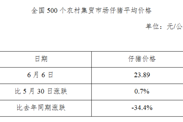 生猪数据：
        全国500个农村集贸市场仔猪平均价格（6月6日）
