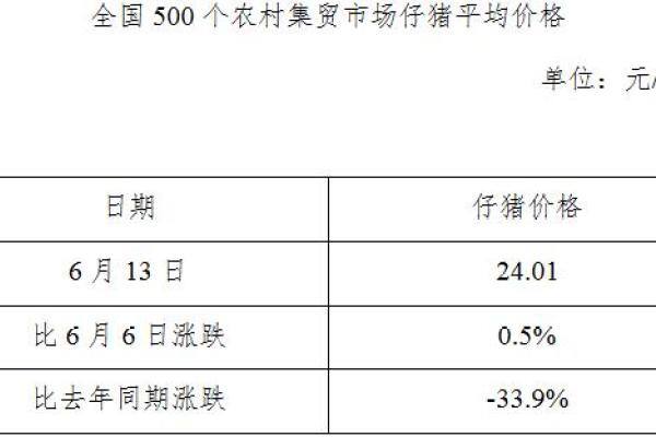 生猪数据：
        全国500个农村集贸市场仔猪平均价格（6月13日）