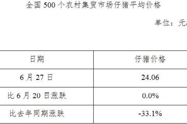 生猪数据：
        全国500个农村集贸市场仔猪平均价格（7月2日）