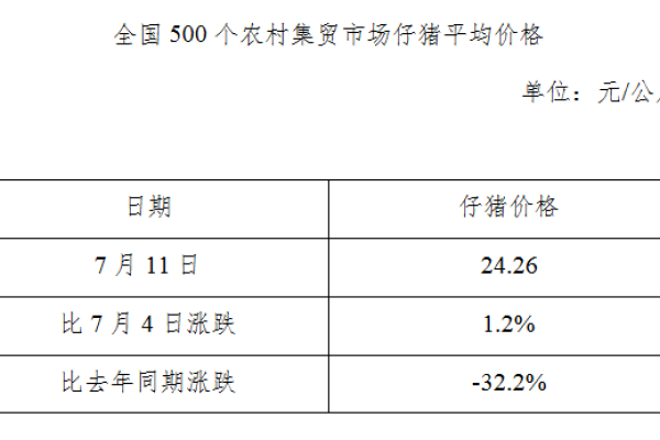 生猪数据：
        全国500个农村集贸市场仔猪平均价格（7月11日）