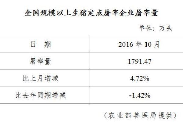生猪数据：
        2016年10月全国规模以上生猪定点屠宰企业屠宰量