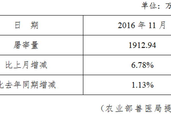 生猪数据：
        2016年11月全国规模以上生猪定点屠宰企业屠宰量