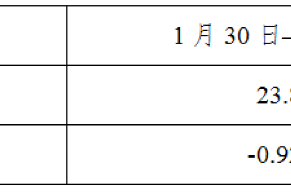 生猪数据：
        全国规模以上生猪定点屠宰企业白条肉平均出厂价格（1.30-2.05）