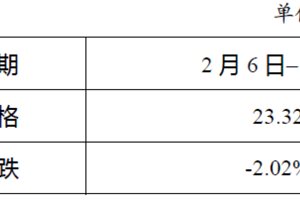 生猪数据：
        全国规模以上生猪定点屠宰企业白条肉平均出厂价格（2月6日–12日）
