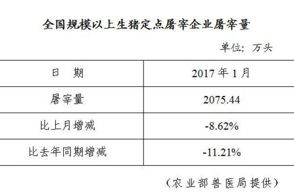 生猪数据：
        全国规模以上生猪定点屠宰企业屠宰量（2017年1月）