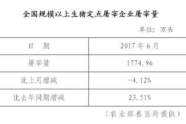 生猪数据：
        全国规模以上生猪定点屠宰企业屠宰量(2017年6月)
