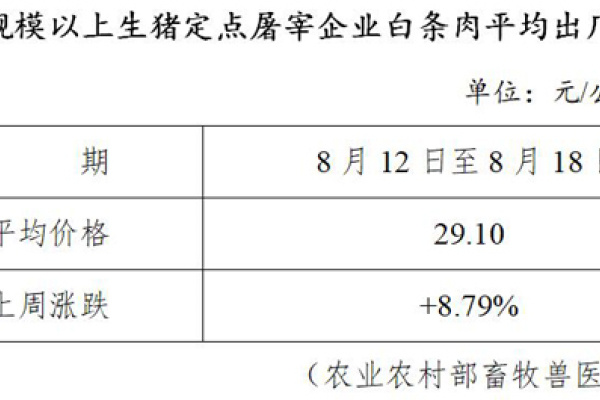 生猪数据：
        全国规模以上生猪定点屠宰企业白条肉平均出厂价格（8月12日至8月18日）