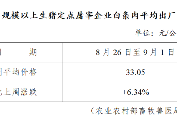 生猪数据：
        全国规模以上生猪定点屠宰企业白条肉平均出厂价格（8月26日至9月1日）