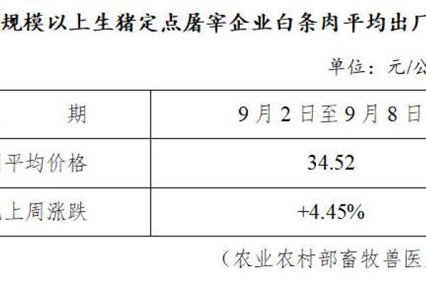 生猪数据：
        全国规模以上生猪定点屠宰企业白条肉平均出厂价格（9月2日至9月8日）