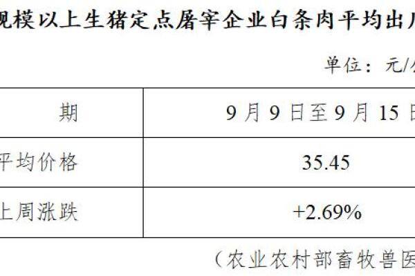生猪数据：
        全国规模以上生猪定点屠宰企业白条肉平均出厂价格（9月9日至9月15日）