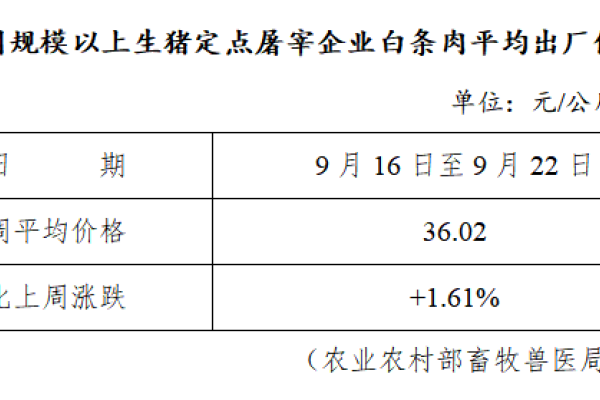 生猪数据：
        全国规模以上生猪定点屠宰企业白条肉平均出厂价格（9月16日至9月22日）
