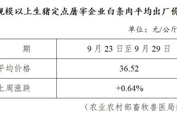生猪数据：
        全国规模以上生猪定点屠宰企业白条肉平均出厂价格(9月23-29日)