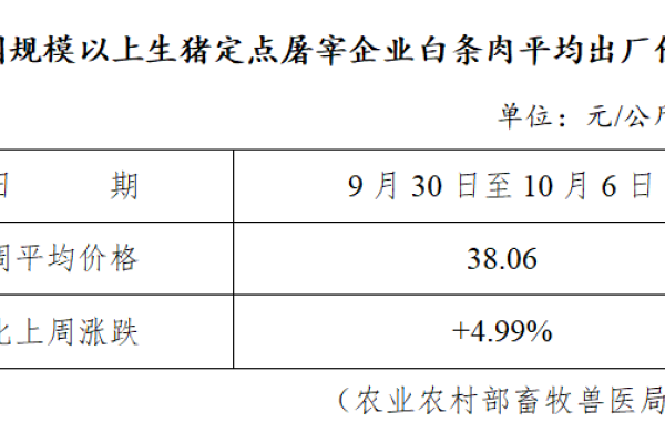 生猪数据：
        全国规模以上生猪定点屠宰企业白条肉平均出厂价格（9月30日-10月6日）