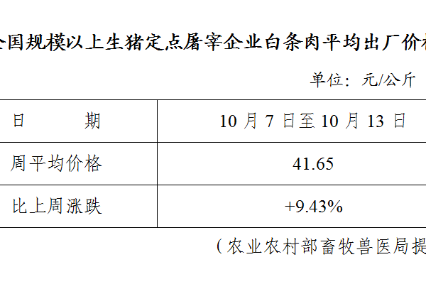 生猪数据：
        全国规模以上生猪定点屠宰企业白条肉平均出厂价格（10月7日至10月13日）