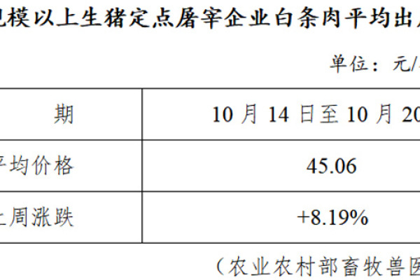 生猪数据：
        全国规模以上生猪定点屠宰企业白条肉平均出厂价格（10月14日至10月20日）
