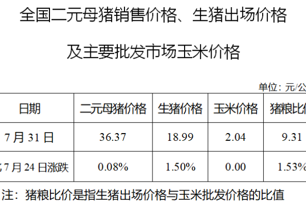 生猪数据：
        全国二元母猪销售价格、生猪出场价格及主要批发市场玉米价格（7月31日）