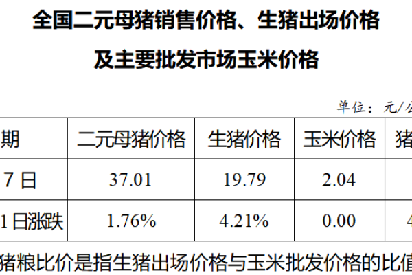 生猪数据：
        全国二元母猪销售价格、生猪出场价格及主要批发市场玉米价格（2019年8月7日）