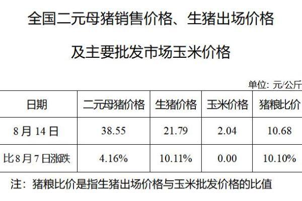 生猪数据：
        全国二元母猪销售价格、生猪出场价格及主要批发市场玉米价格（2019年8月14日）