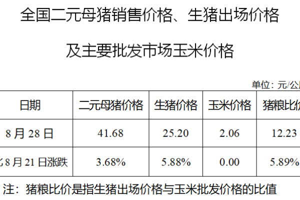 生猪数据：
        全国二元母猪销售价格、生猪出场价格及主要批发市场玉米价格（2019年8月28日）